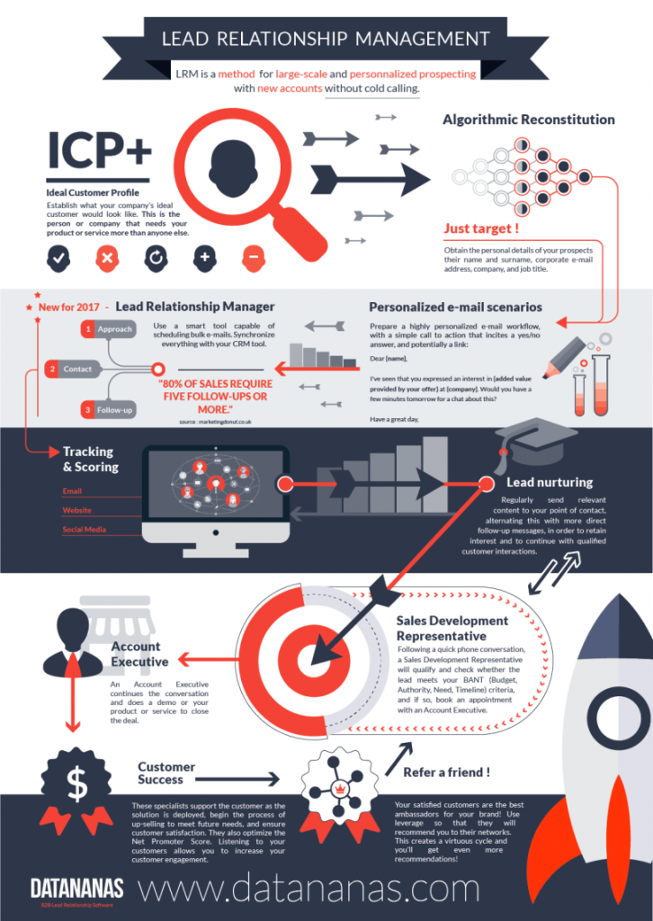 How lead relationship management works