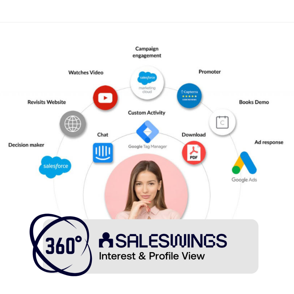 First-party cookie data collection feeding a 360-degree lead profile