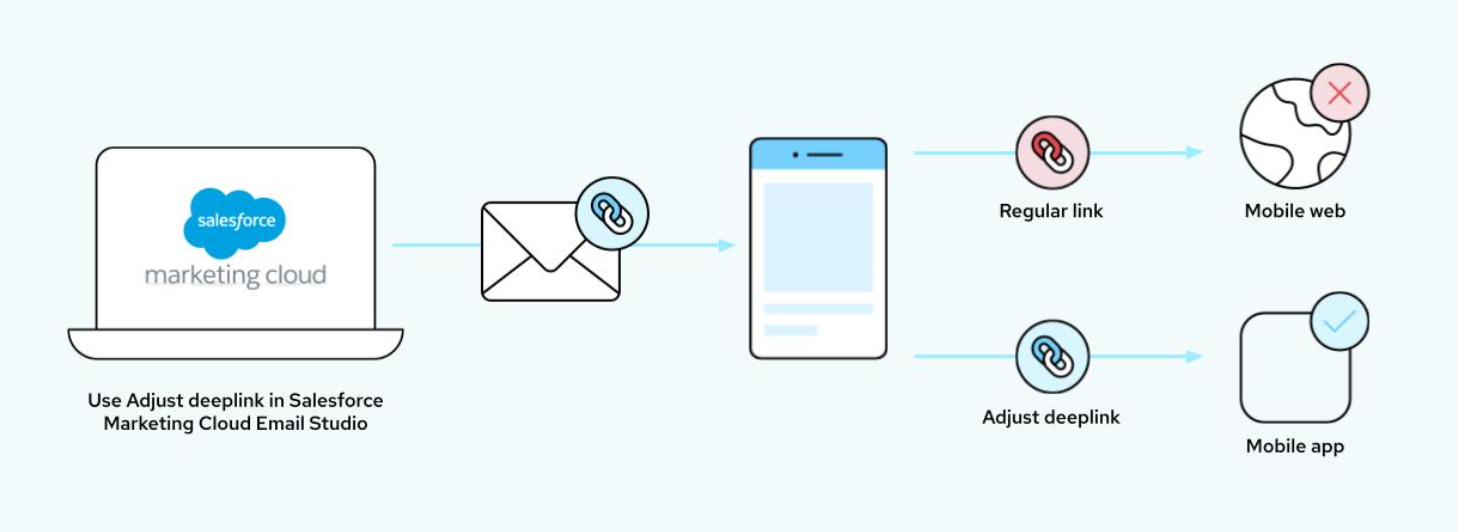 Adjust add-on for Salesforce Marketing Cloud.