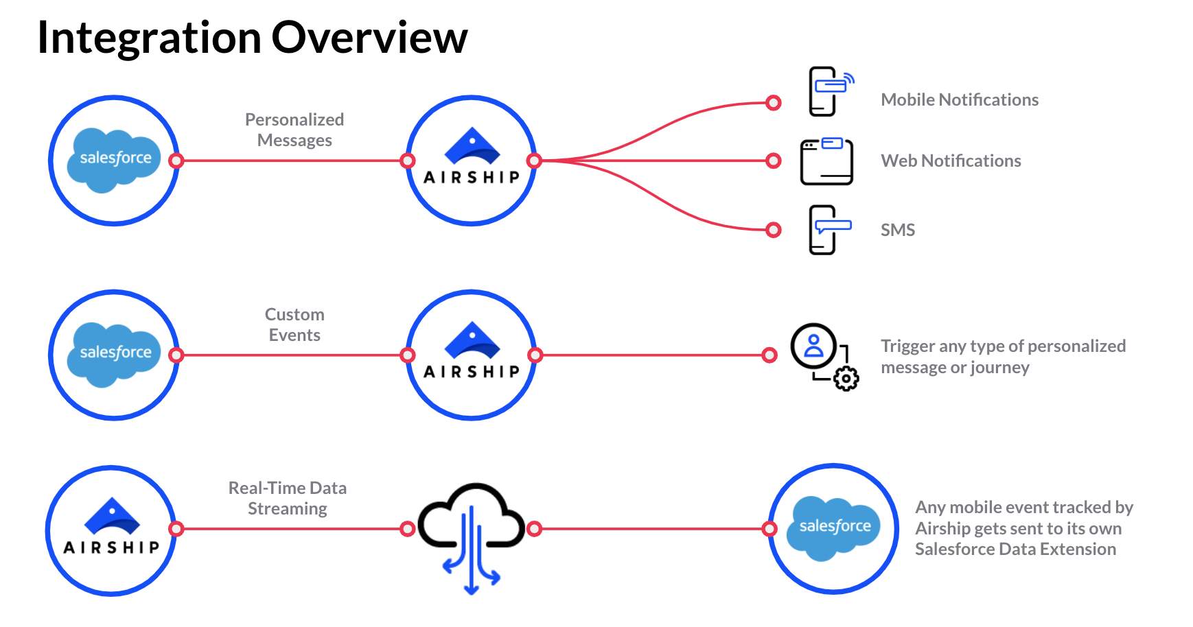 Airship-marketing-cloud-add-on Airship ISV partner solution for Marketing Cloud.