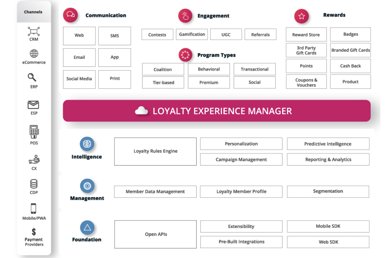 Annex Cloud Loyalty ISV Partner.
