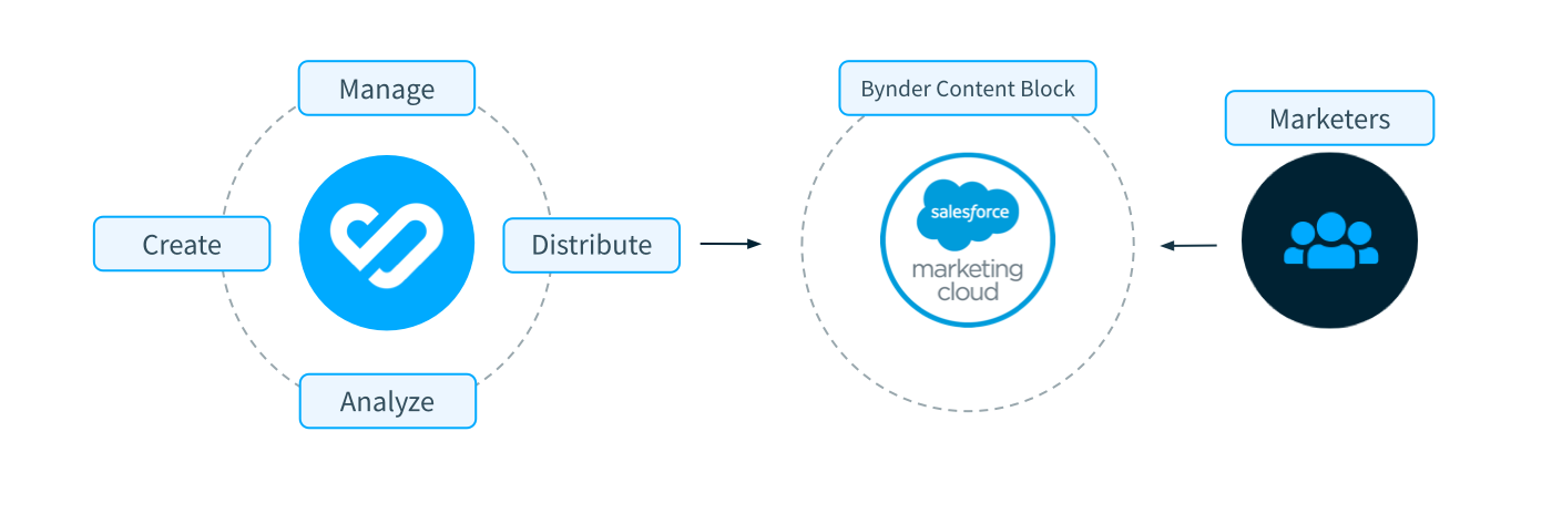 Bynder Marketing Cloud add-on.
