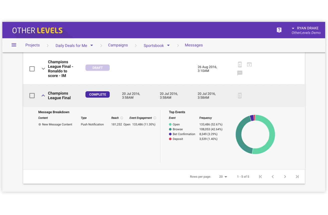 OtherLevels solution for Salesforce Marketing Cloud.
