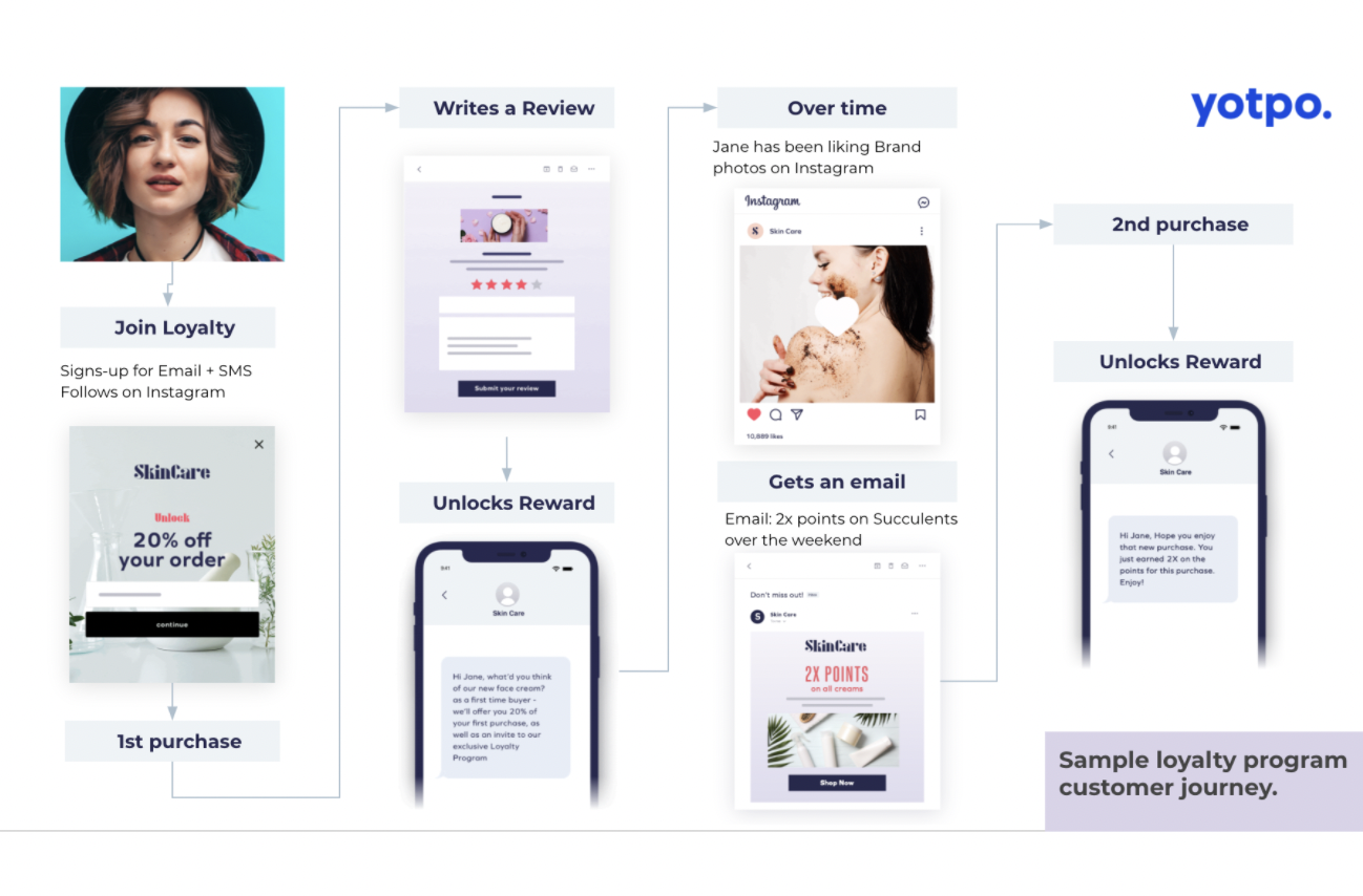 Yotpo Loyalty plugin for Marketing Cloud