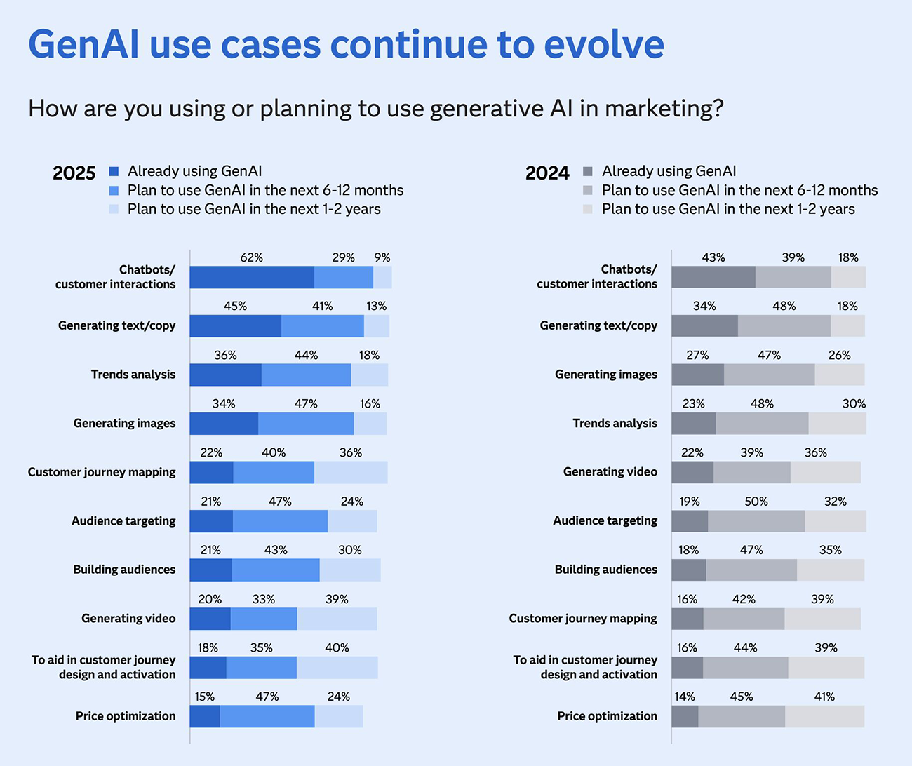 GEN AI uses cases for marketing keep evolving. (Almost) all of them require high-quality prompts. (Source www.sas.com)