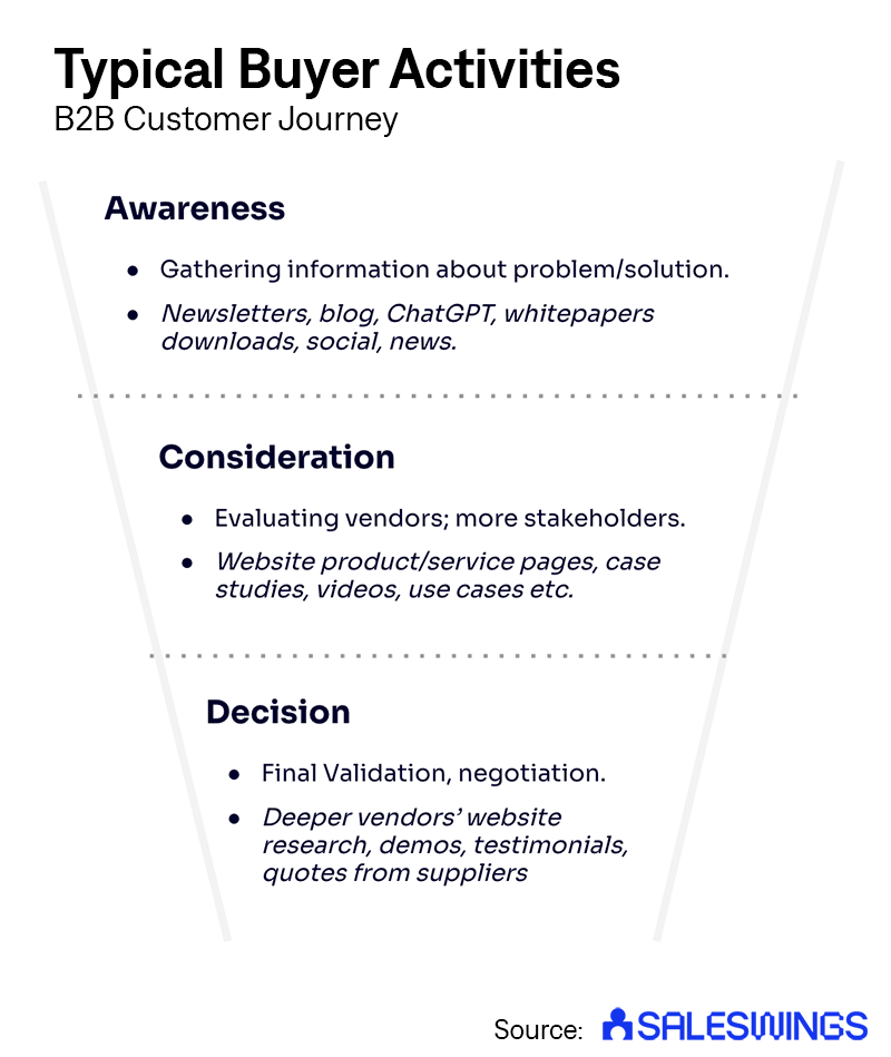 Customer journey tracking sales and marketing alignment
