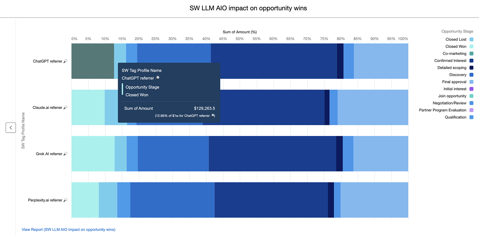 AIO impact on opportunity win rates