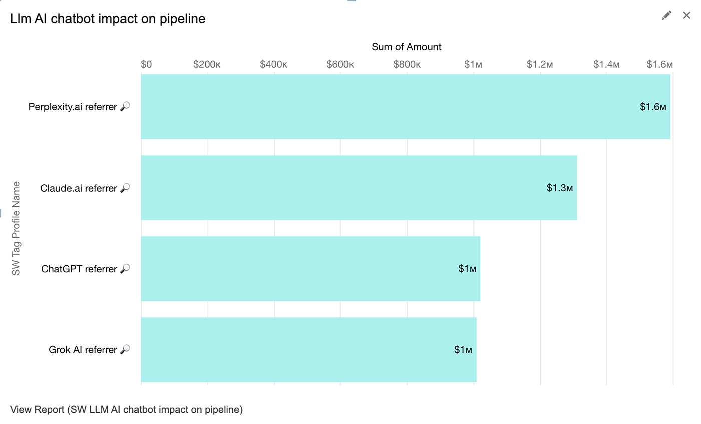 AIO impact on pipeline generation salesforce
