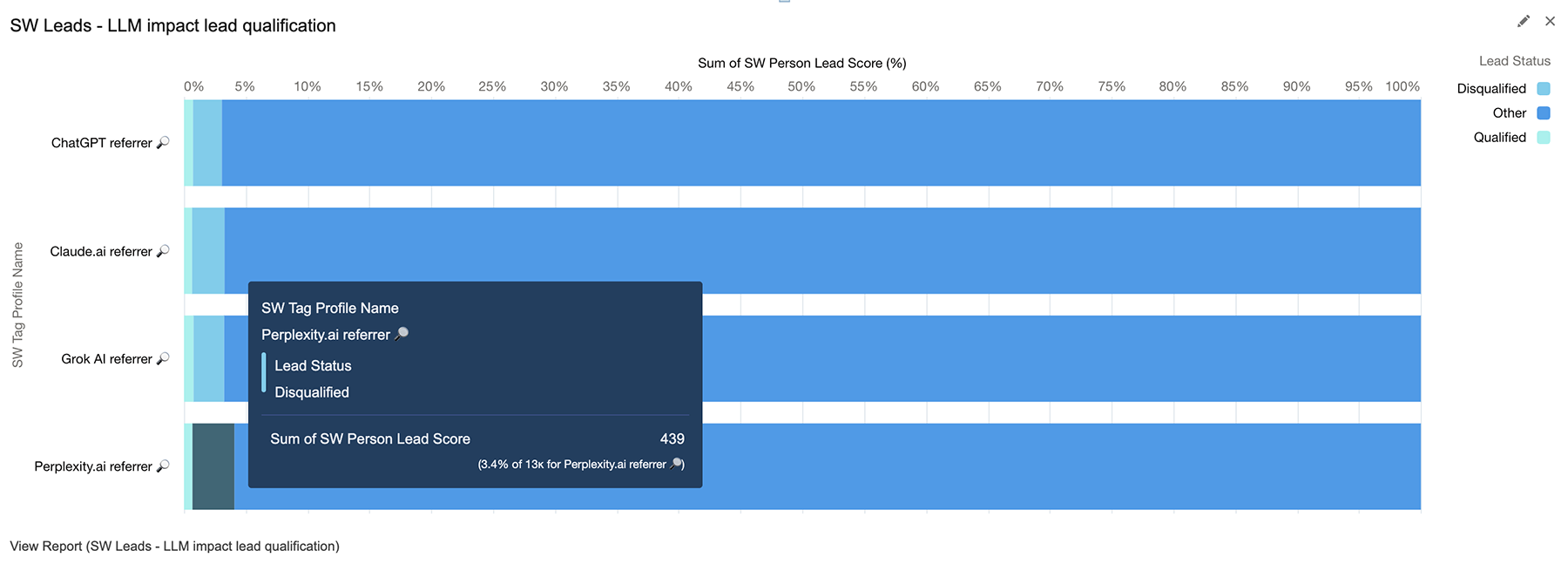 llm AI chatbot impact on lead conversion salesforce