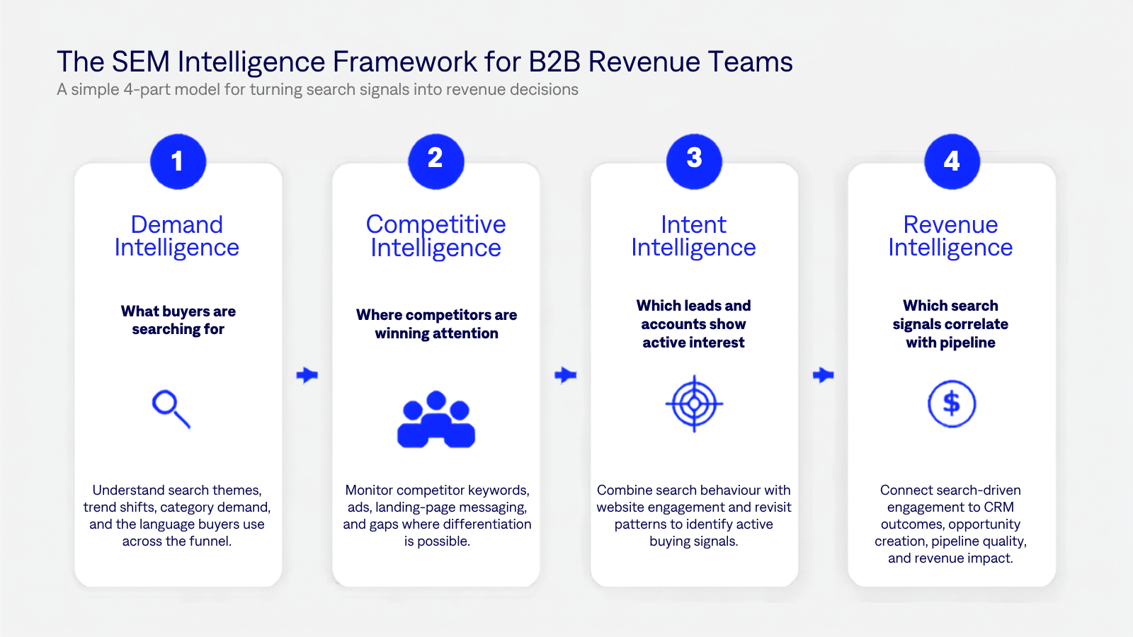 SEM marketing intelligence automation