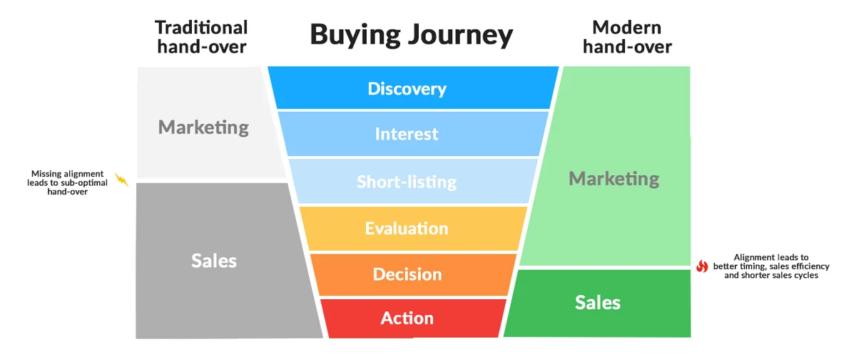 Diagram comparing traditional and modern sales handover points across the B2B buying journey