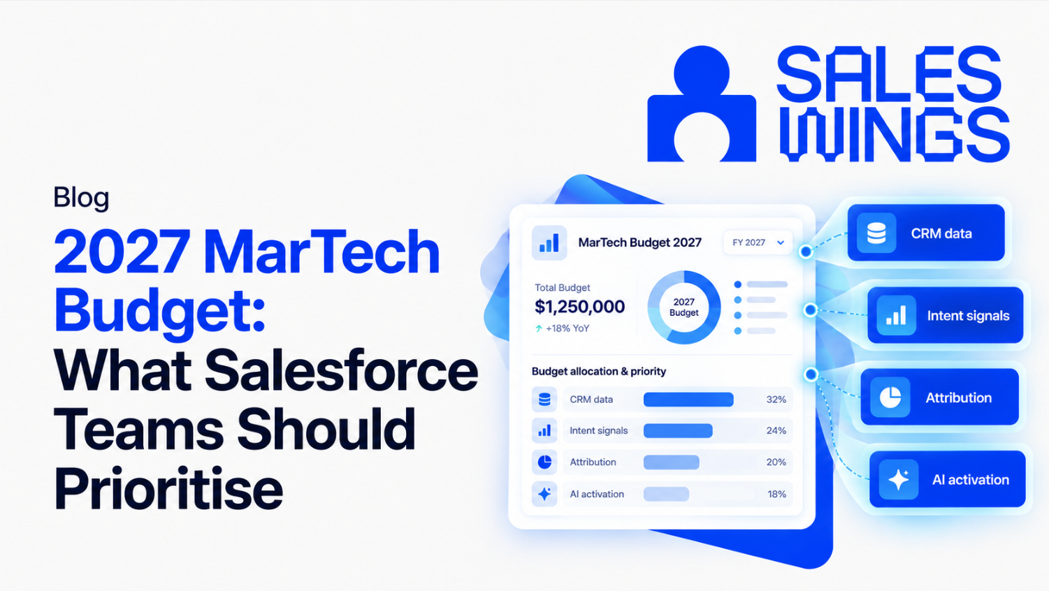 MarTech budgets for Salesforce teams 2027